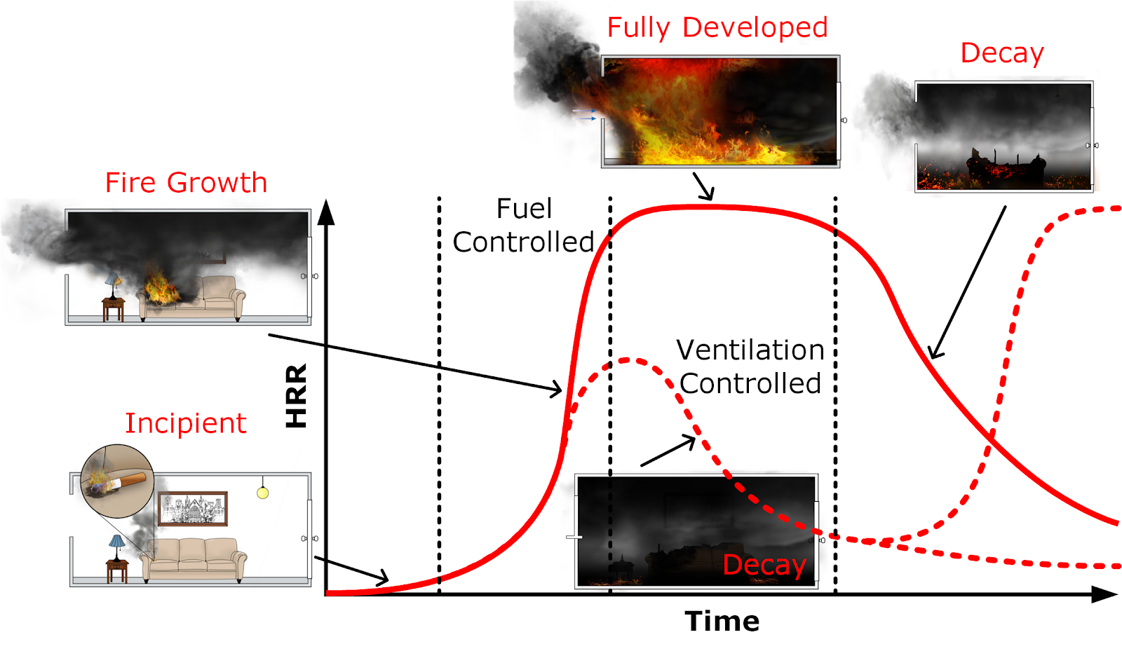 Fuel vs. VentilationControlled Fires FD203 Enclosure Fires on Guides