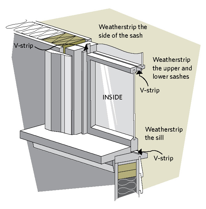 Where to weatherstrip a single hung window