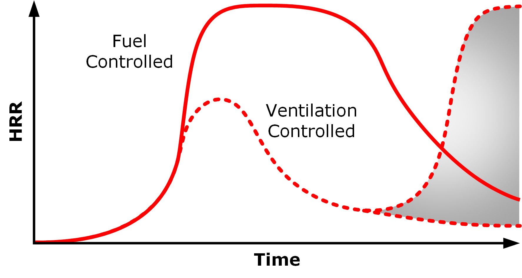 Fuel or Ventilation Control? FD203 Enclosure Fires on Guides