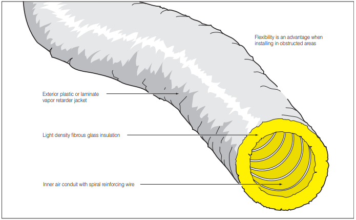 Fig. 4. Insulated flexible duct