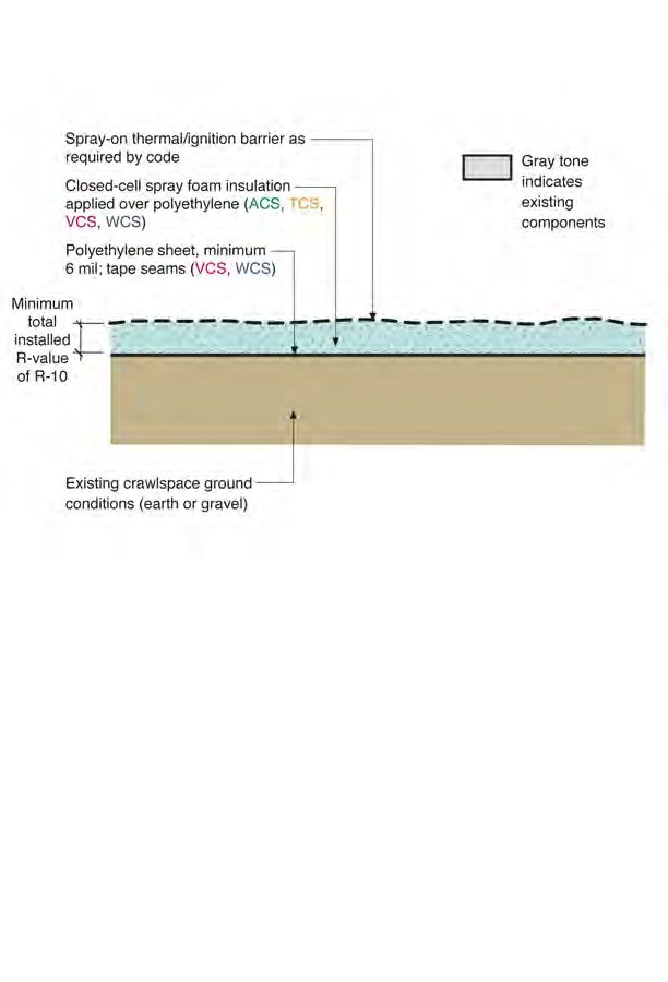 Closed-Cell Spray Foam Over Dirt/Gravel