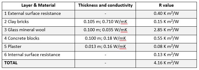 what is considered a strong r value