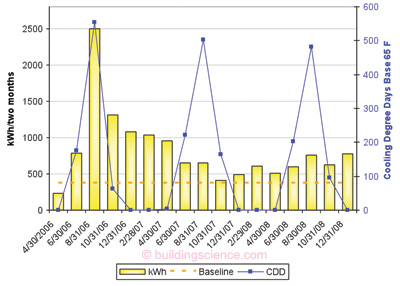 electricity use