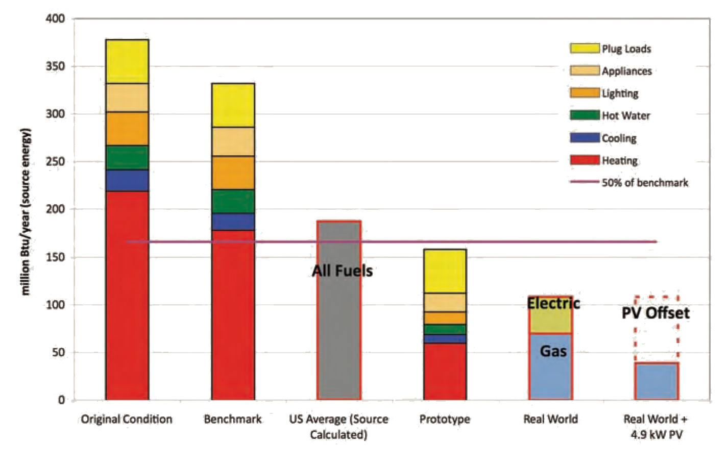 Energy Use Before, After Renovation