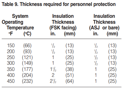 Thickness required for personnel protection