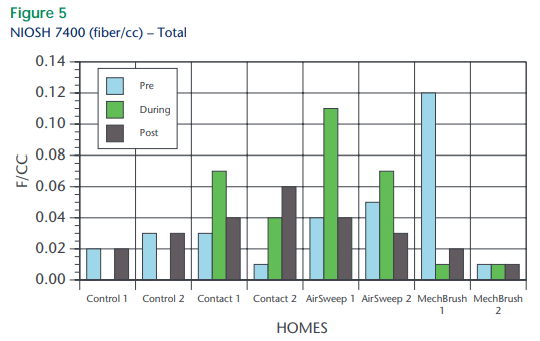 NIOSH 7400 (fiber/cc) – Total