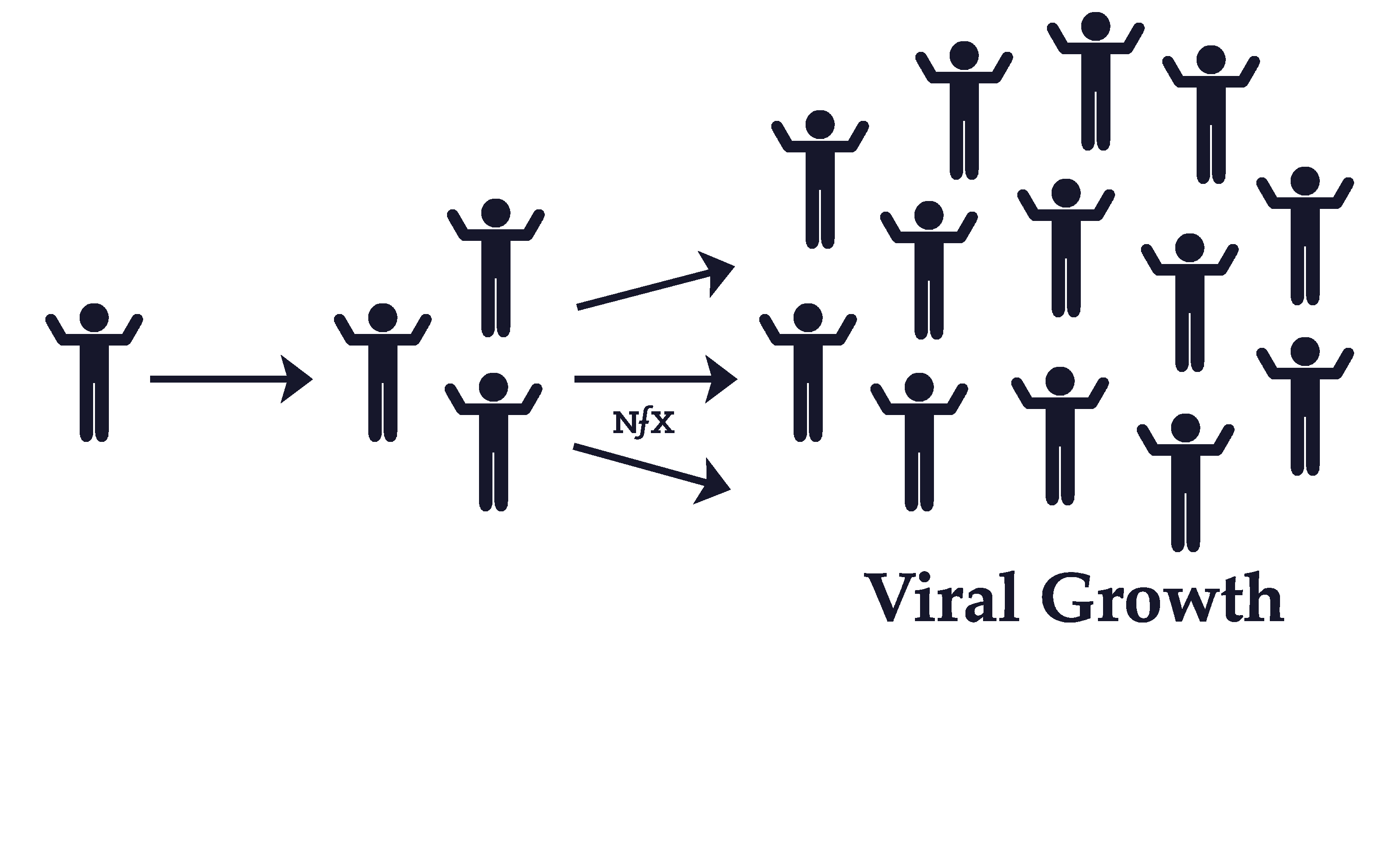 Viral Effects Are Not Network Effects