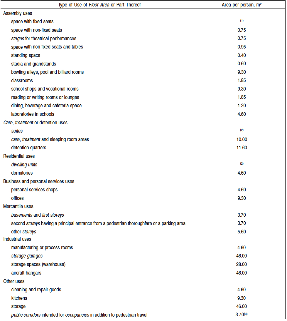 3.1.17. Occupant Load | Division B: Part 3: Fire Protection, Occupant ...