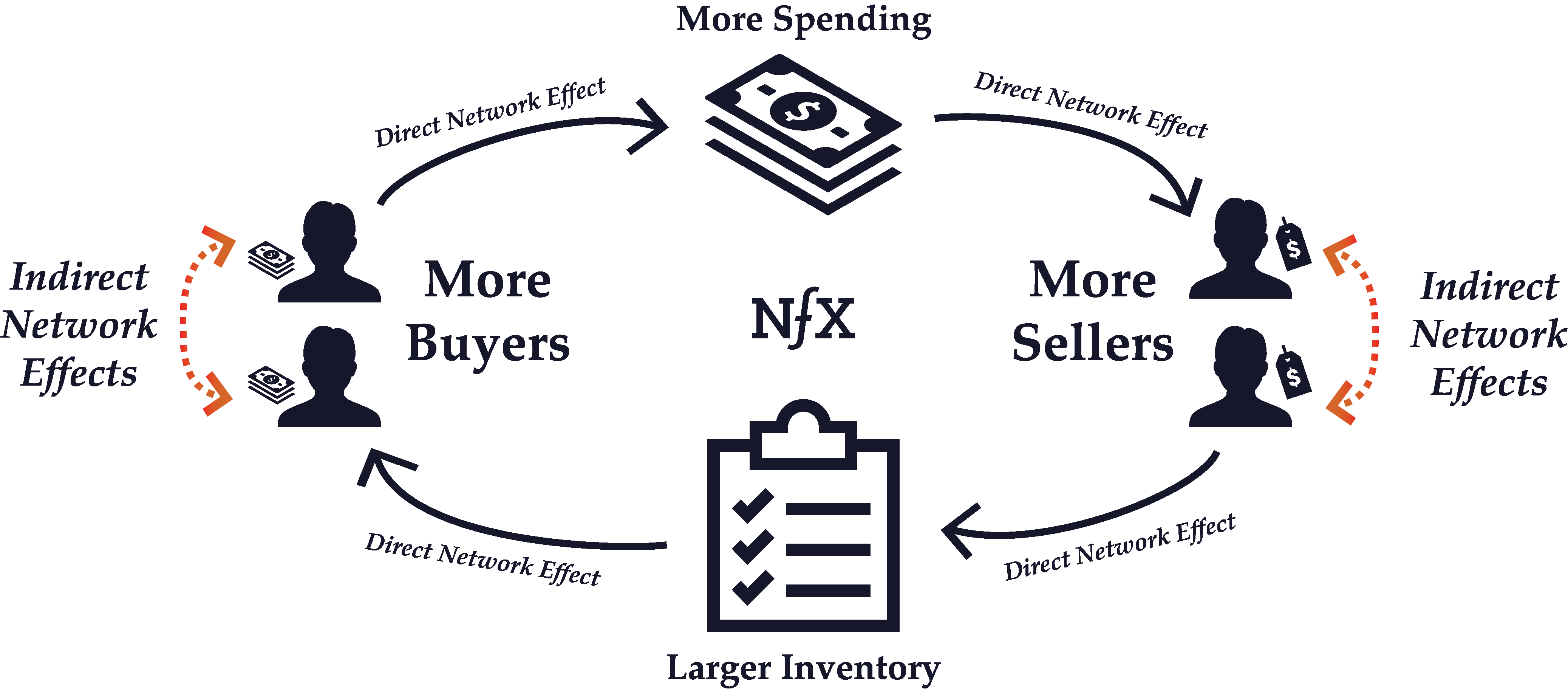 Indirect Network Effects The Network Effects Bible Guides
