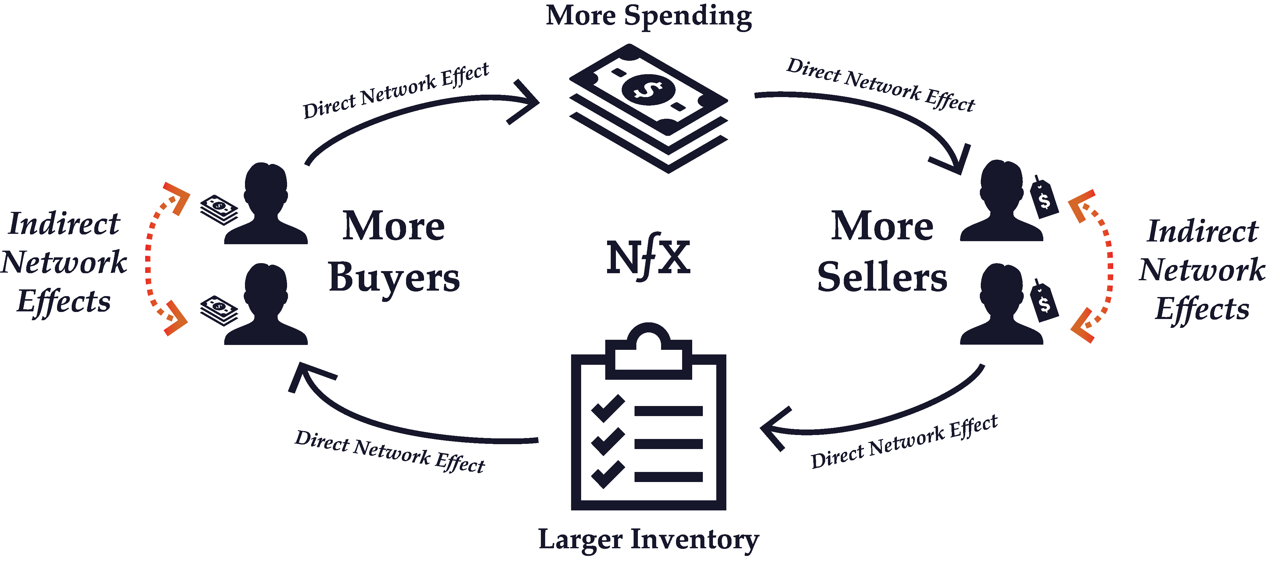 Indirect Network Effects | The Network Effects Bible on Guides