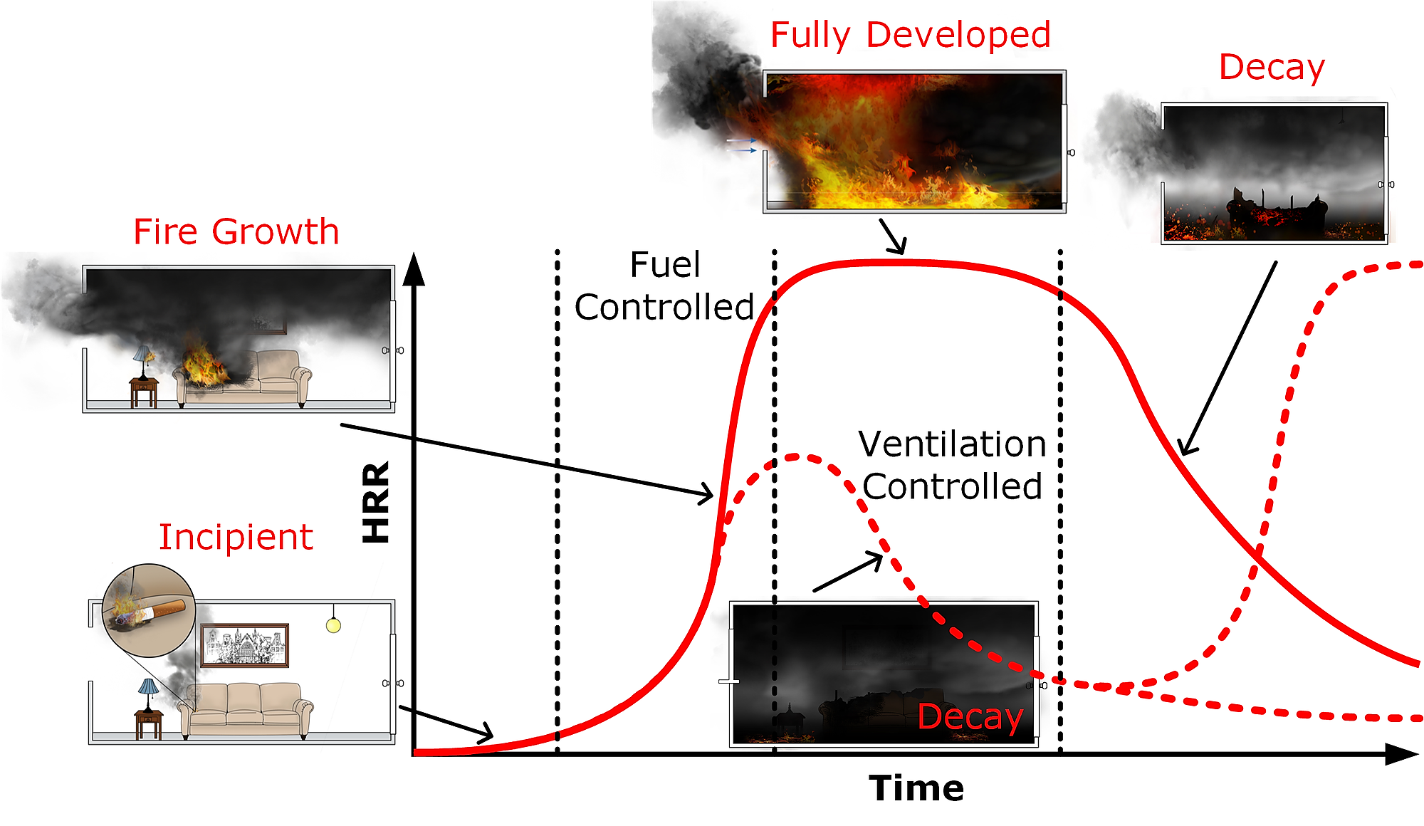 Stages of Fire Development | FD203 Enclosure Fires on Guides