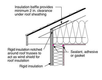 insulation baffle