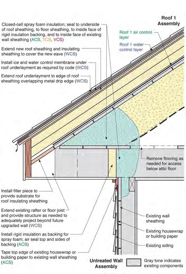 Roof 1 to Untreated Wall (Non-Chainsaw)—Eave