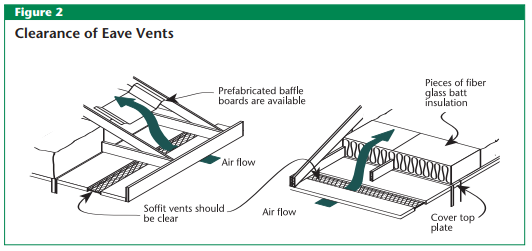 Clearance of Eave Vents