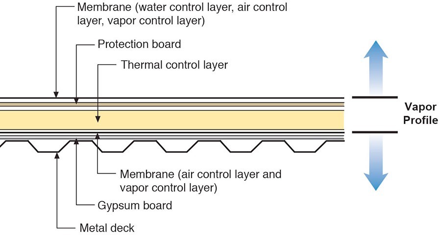 Figure 1: Classic Compact Flat Roof