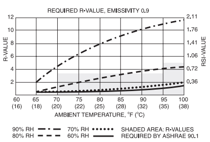 Fig. 27. Required R-value, emissivity 0.9 (ASJ)