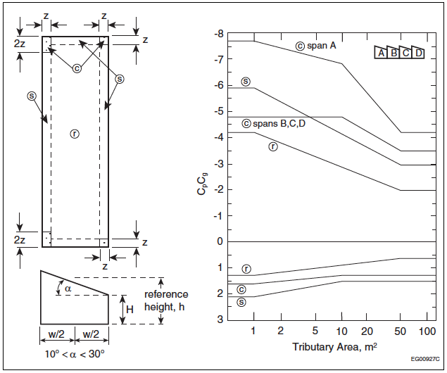 4.1.7. Wind Load | Division B: Part 4: Structural Design On Guides