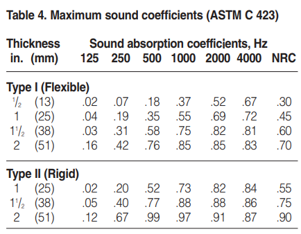 Maximum sound coefficients (ASTM C 423)