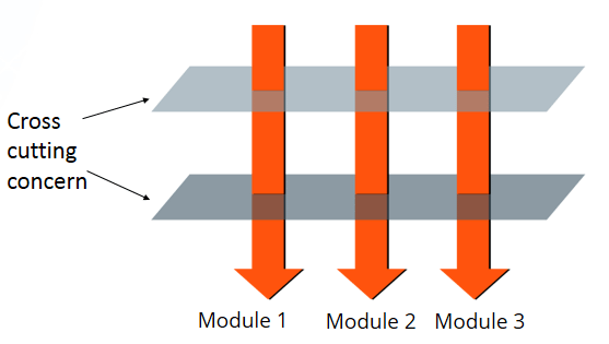 Spring hot sale aspect tutorial