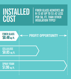 same R-Values, lower installed cost