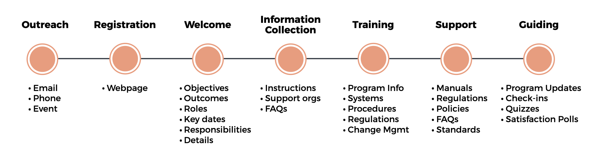 Example User Journey Map