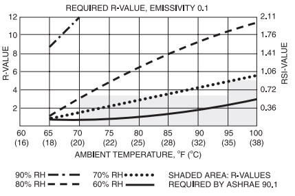 Fig. 26. Required R-value, emissivity 0.1 (FSK)