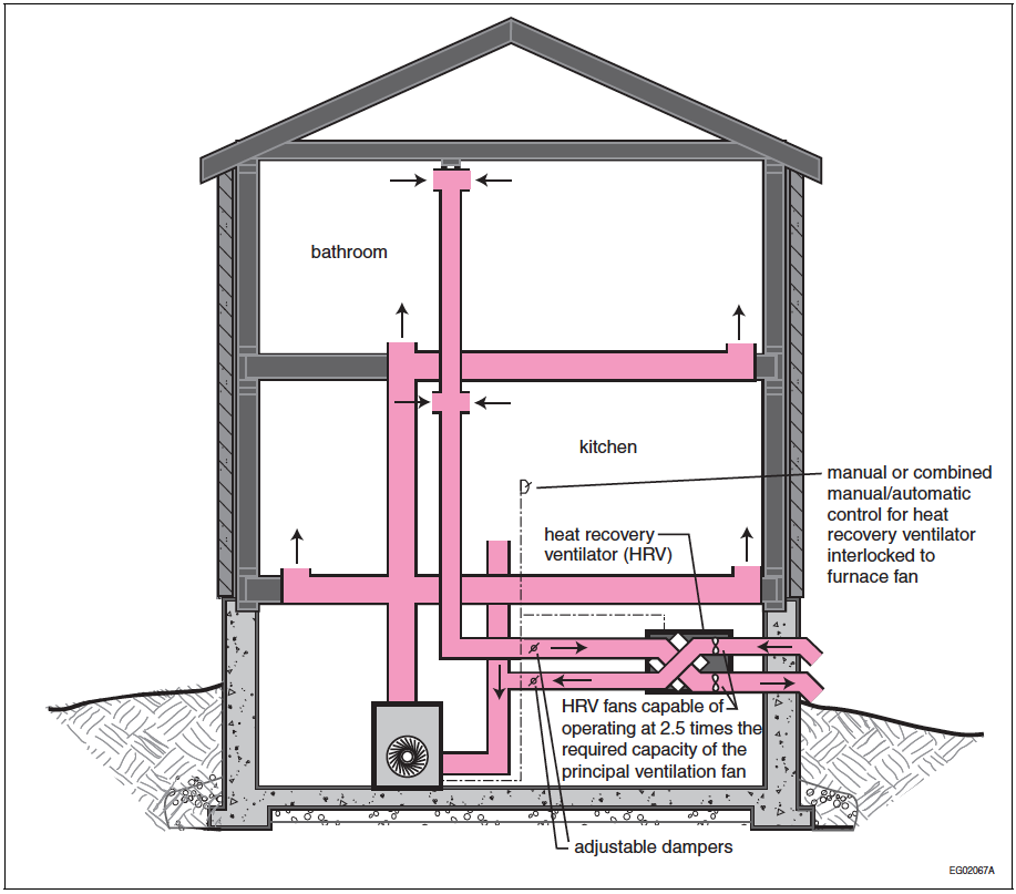 Notes A9.32.x Division B Part 9 Housing and Small Buildings on Guides