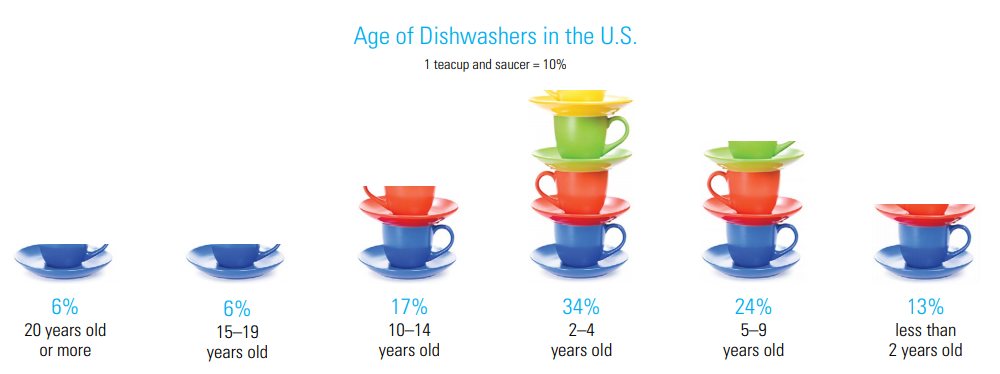 Age of Dishwashers in the U.S