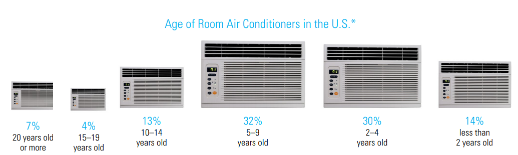 Age of Room Air Conditioners in the U.S.