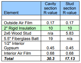 R- value for the assembly