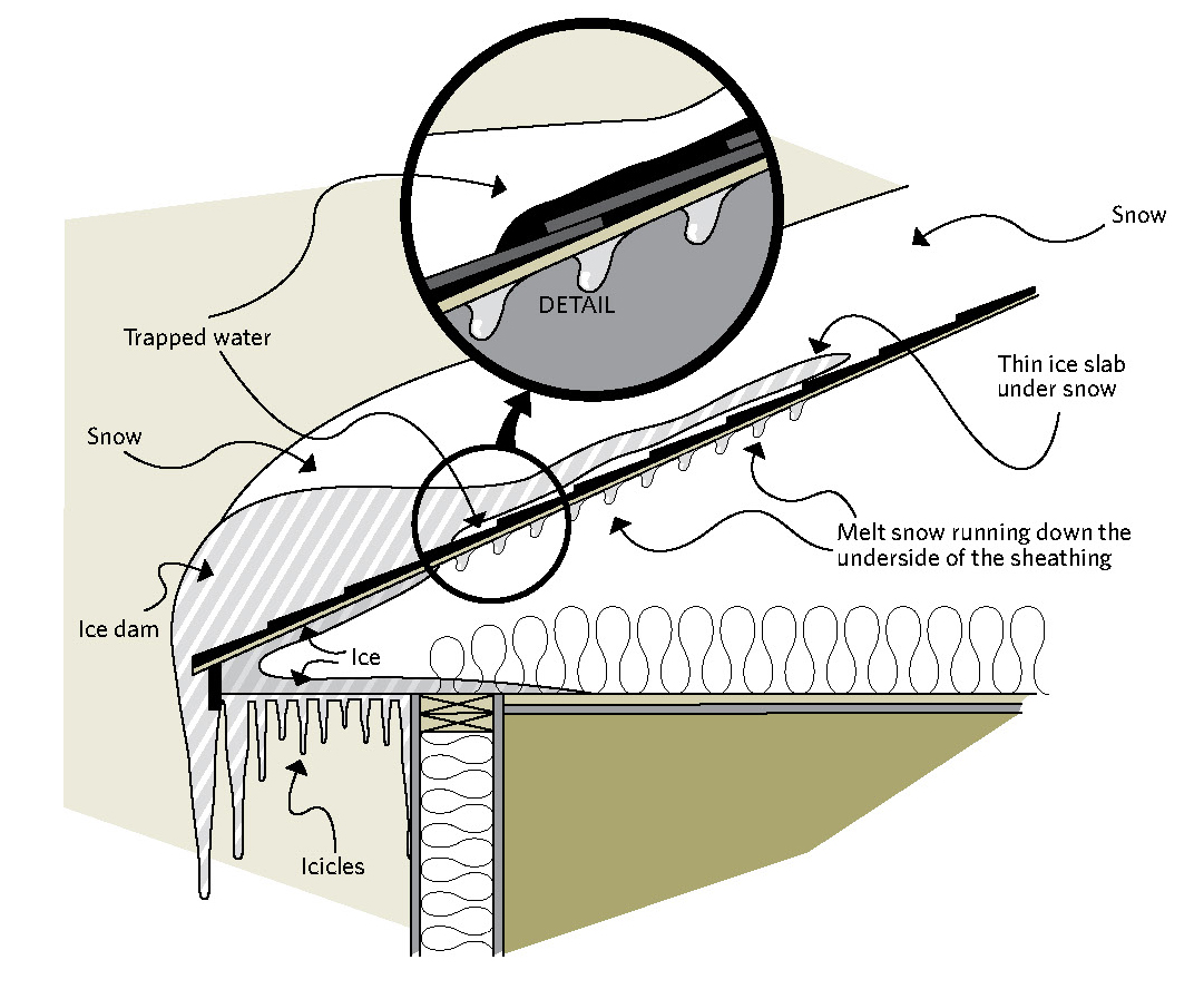 Ice dams