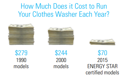 How Much Does it Cost to Run Your Clothes Washer Each Year?