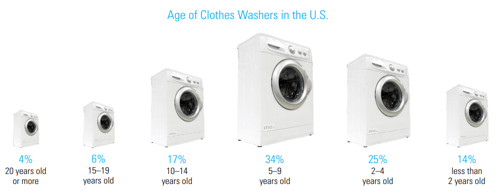 Age of Clothes Washers in the U.S.