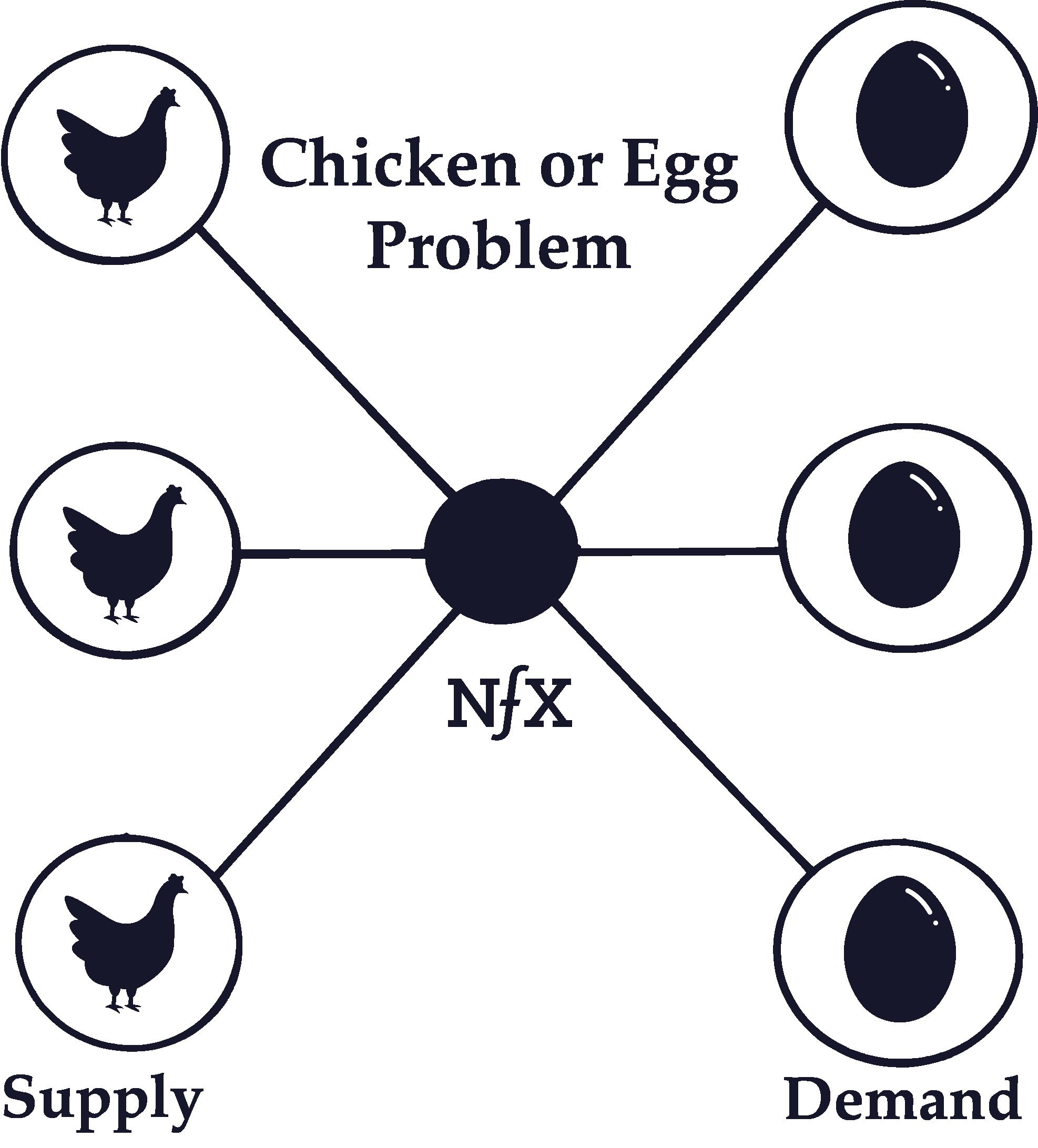 Chicken Or Egg Problem Cold Start Problem The Network Effects Bible 