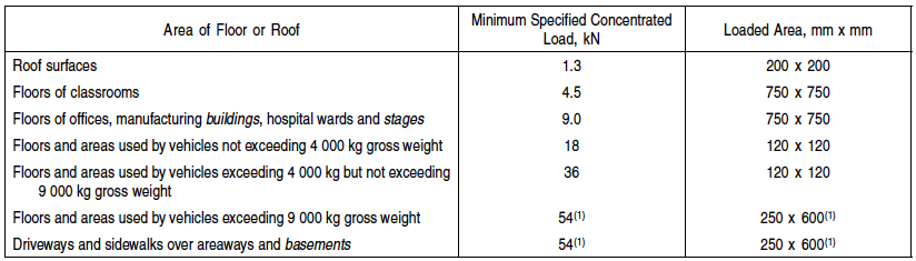 415 Live Loads Due To Use And Occupancy Division B Part 4