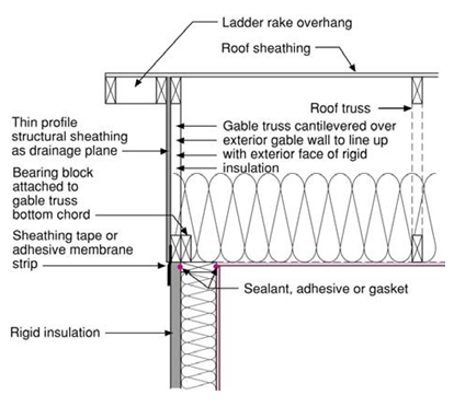 ladder take overhang