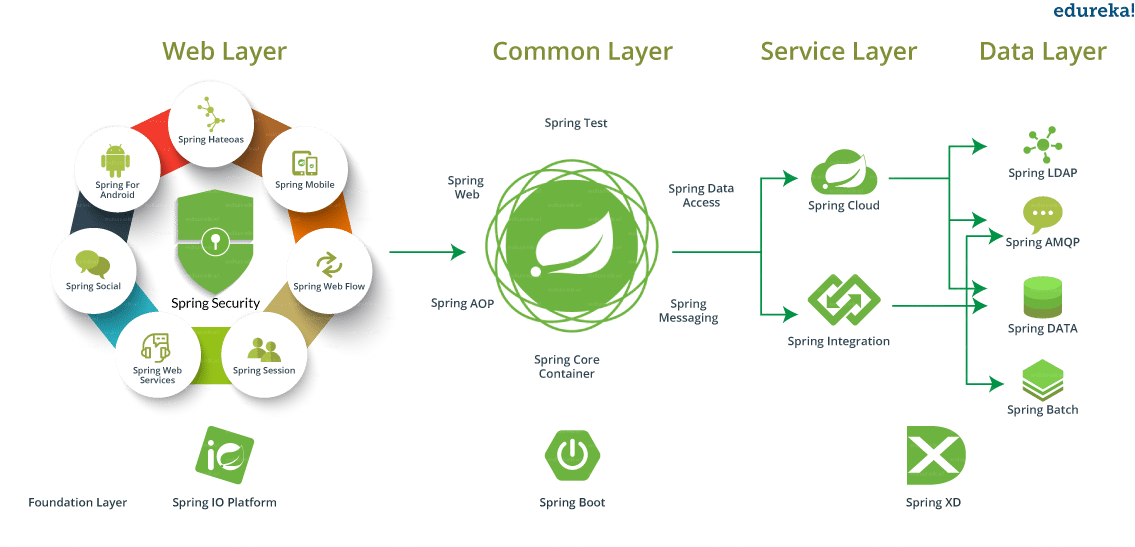 Spring on sale framework version