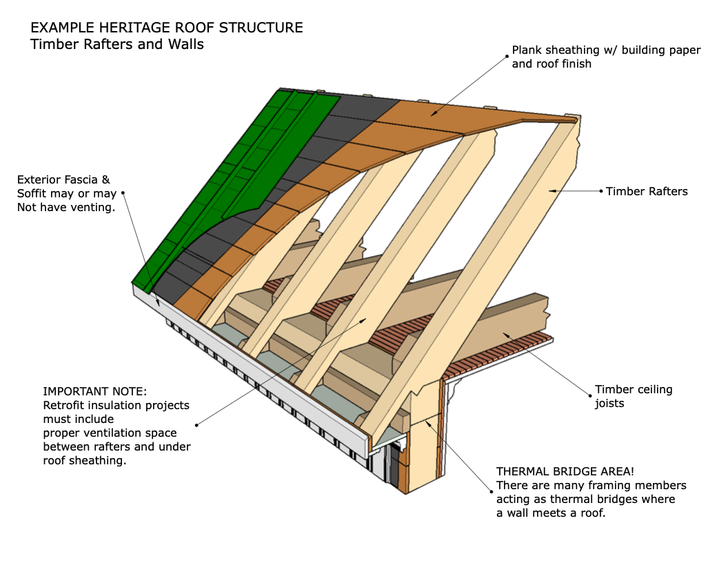 Attic Space | Heritage Buildings 102: Structures on Guides