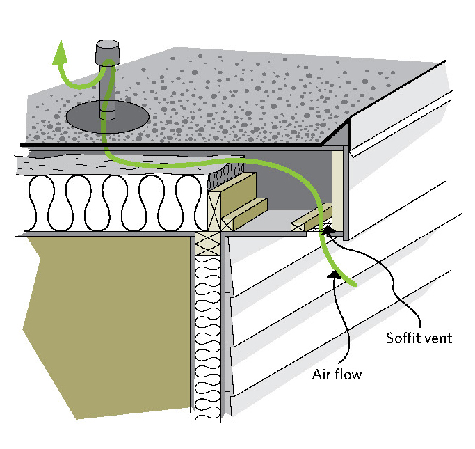 Flat roof