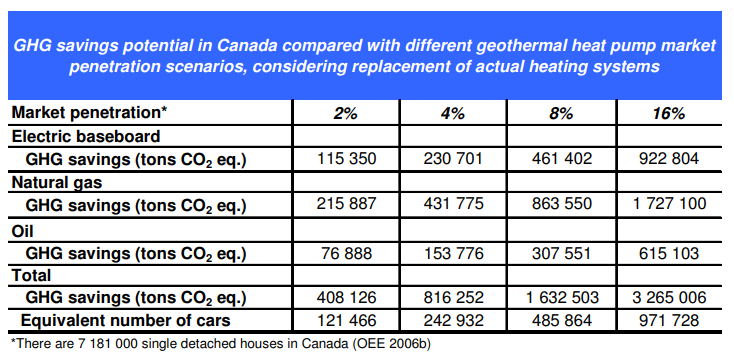 GHG savings potential in Canada