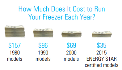 How Much Does It Cost to Run Your Freezer Each Year?