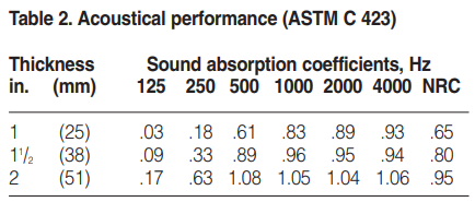 Acoustical performance