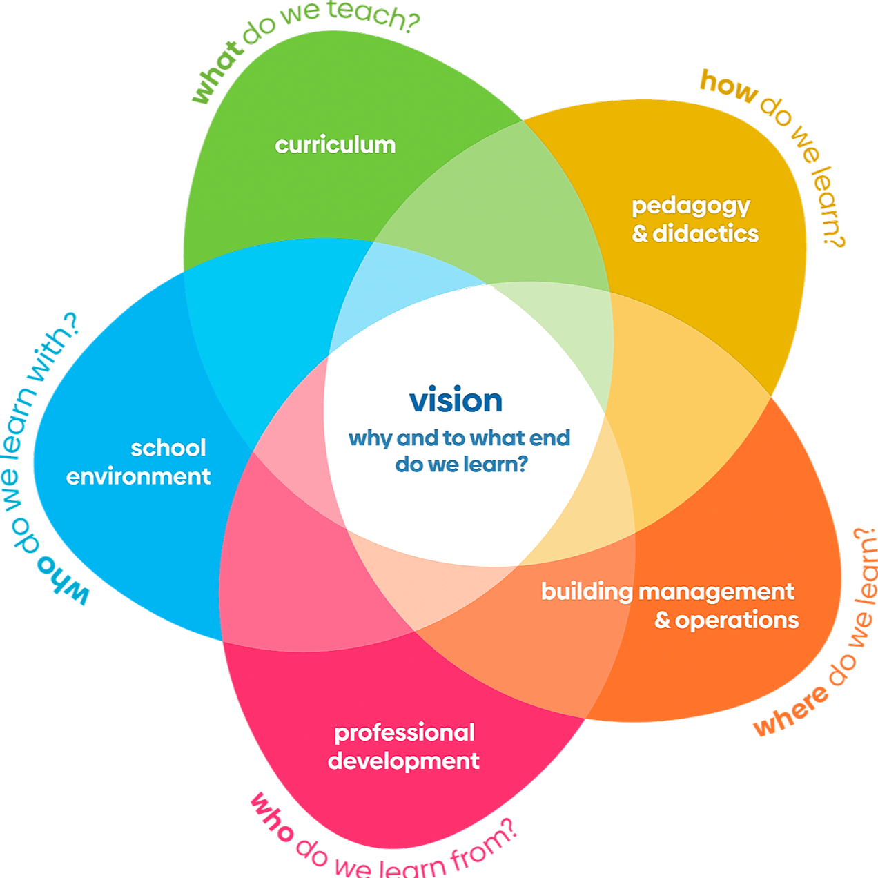 Whole School Approach