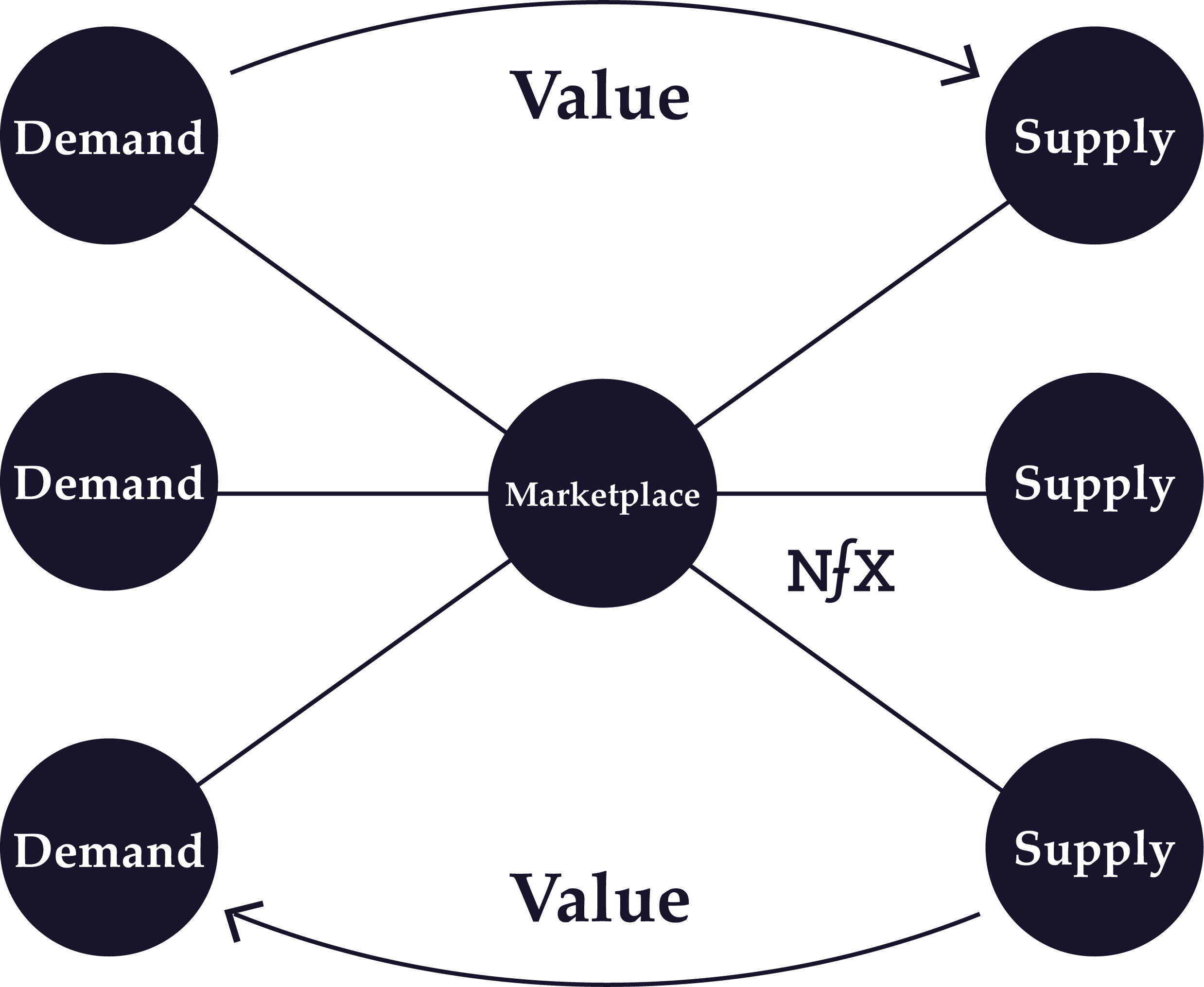 Supply values