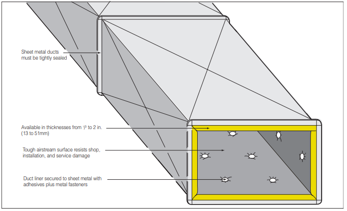 Fig. 2. Sheet metal duct lined with fibrous glass insulation