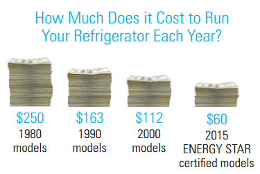 How Much Does it Cost to Run Your Refrigerator Each Year?