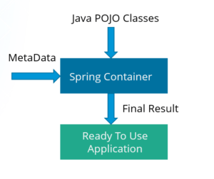 Spring Tutorial: Spring IoC Container | Spring Tutorial – A Java ...