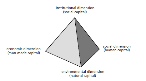 Figure 4: Prism of Sustainable Development (Source: Stenberg, 2001, also cited in Keiner, 2005)