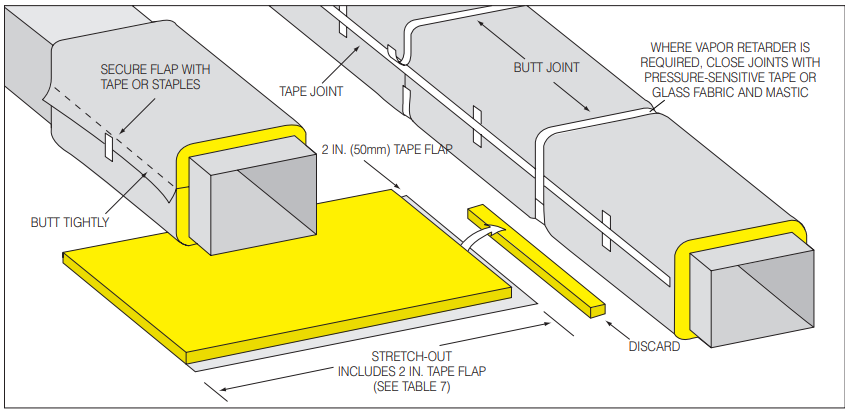 Fig. 23. Installing fibrous glass duct wrap insulation to assure full installed R-value