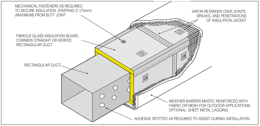 Fig. 28. Installation of fibrous glass insulation board on duct or plenum exterior